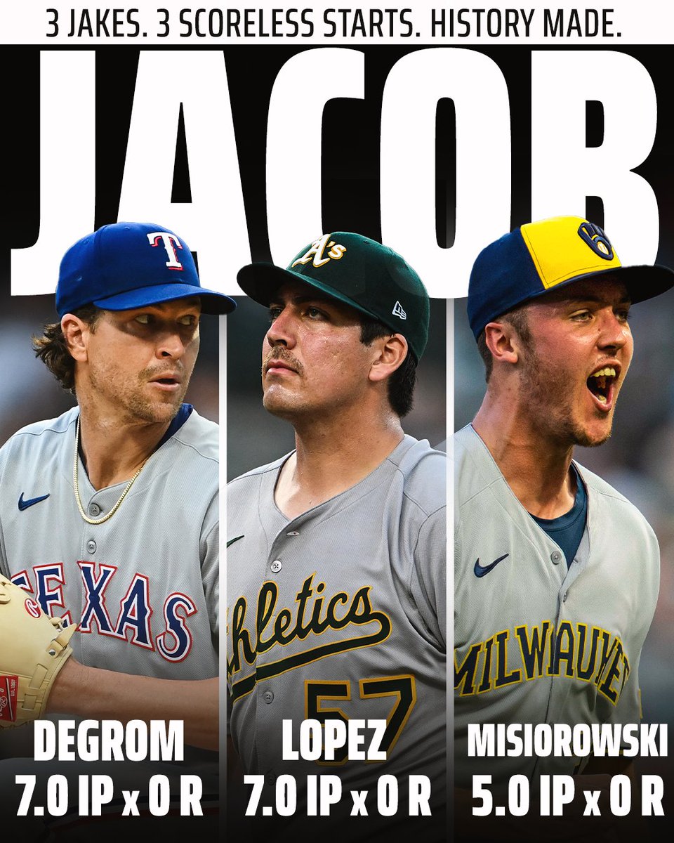 ALL-JACOB SHUTOUT DAY

For the first time in MLB history, three pitchers named Jacob (or Jake) all threw scoreless starts on the same day. 👀

(h/t <a href="/OptaSTATS/">OptaSTATS</a>)