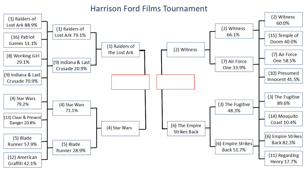 classic_film's tweet photo. The bracket has been set for Friday's Final Four round in the #HarrisonFordFilms Tournament! The big news today was that #6 seed The Empire Strikes Back ousted #3 The Fugitive in a close content. The next round should be interesting....