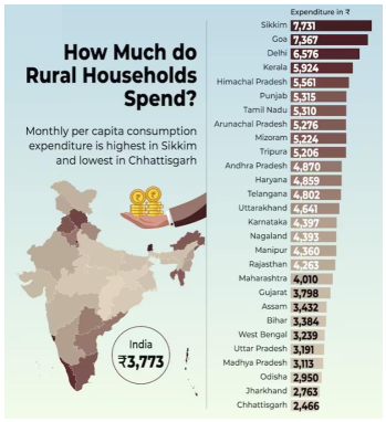 sidds2012's tweet photo. 𝐑𝐮𝐫𝐚𝐥 𝐇𝐨𝐮𝐬𝐞𝐡𝐨𝐥𝐝 𝐒𝐩𝐞𝐧𝐝𝐢𝐧𝐠𝐬: 🚨

Strangely, Rural Households from #Sikkim spend the most followed by #Goa and #Kerala, ofcourse...

Look at the bottom 5 States...

#RuralSpending #StatewiseSpending #Emergency1975 #WorldDrugDay2025 https://t.co/sxIotDV8oK