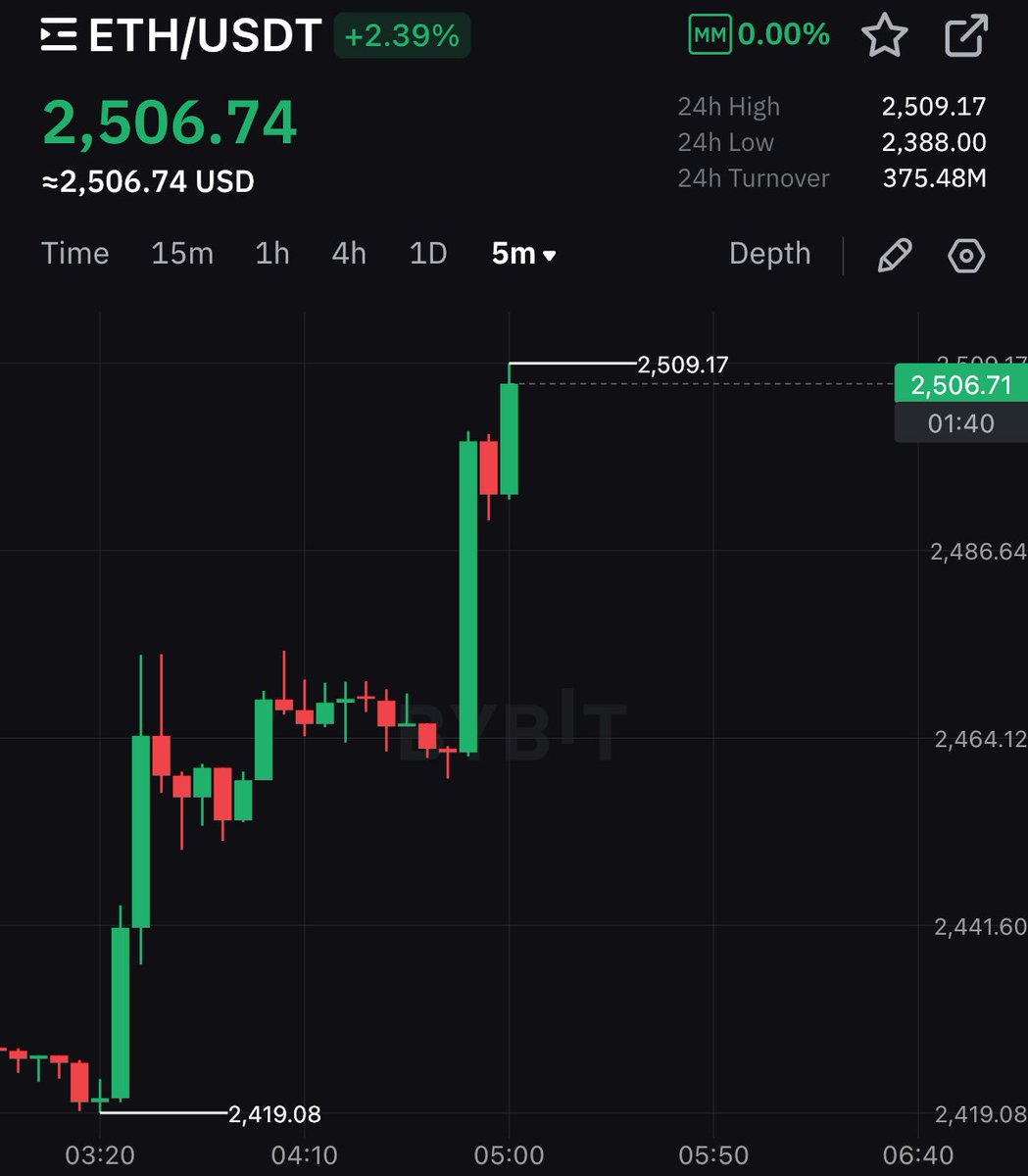 cryptogoos's tweet photo. $ETH IS PUMPING! 🚀 https://t.co/K2SKkABvy2