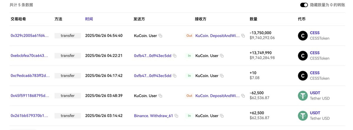 📋【CESS Network的估值和价格分析】

上线时间：2025年6月26日 18:00？（UTC+8）
代币总量：100亿枚 $CESS
赛道：AI代理应用和框架的去中心化数据基础设施

🍀融资背景：
融资规模800万美金，有HTX Ventures，DWF Labs熟悉的投资公司，有交易做市商，钱给到位价格就会走势好点

🍀解读：