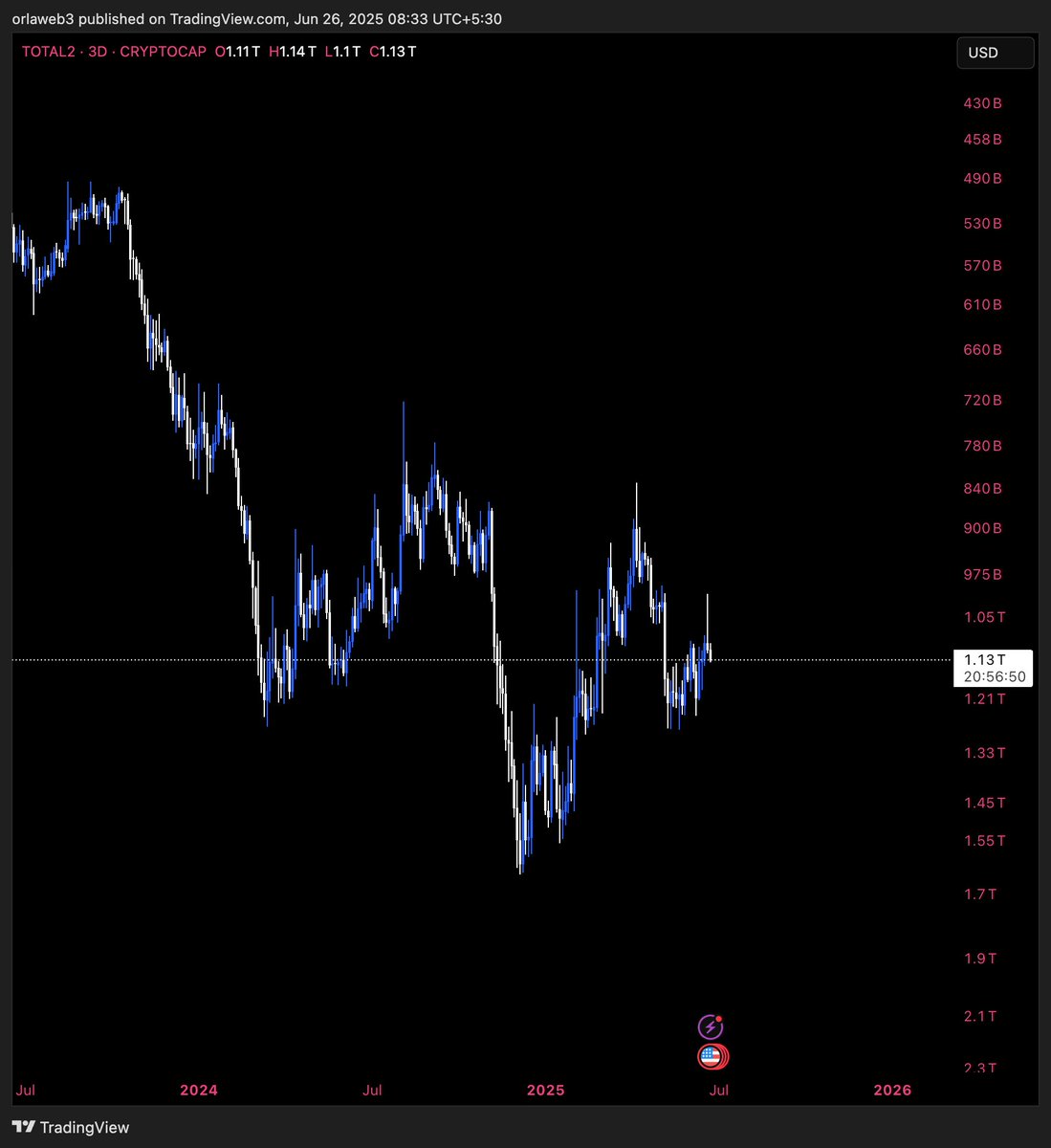 Theblockvlog's tweet image. looks like #TOTAL2 will crash big