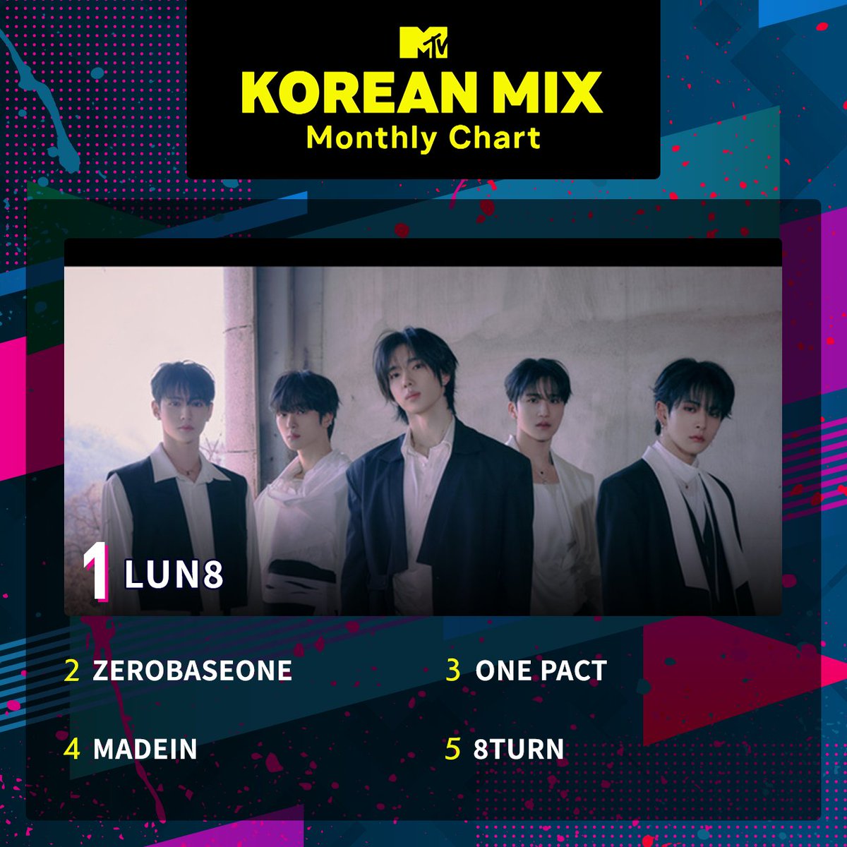 ＜𝐊𝐎𝐑𝐄𝐀𝐍 𝐌𝐈𝐗＞
✨Monthly Rookie✨
最高の🌟新人グループ🌟を選定する部門！
ネクストブレイクのグループを発表📢

𝟙位 #LUN8 🎉
𝟚位 #ZEROBASEONE
𝟛位 #ONEPACT

1位の𝐋𝐔𝐍𝟖のMVを本日6/26(木)23:00～ #MTV でOA📺💖

#KOREANMIX #IDOLCHAMP