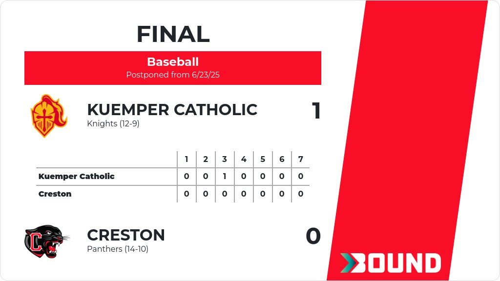Baseball (Varsity) Score Posted - Creston Panthers lose to Kuemper Catholic Knights 1-0. gobound.com/ia/ihsaa/baseb…