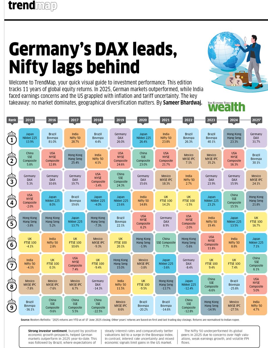 Why international diversification is necessary for your portfolio

German market continue to outperform on the back of sector tailwinds and interest rate cuts that have a boost to European equities. With 4.7% returns year-to-date, Indian equities continue to be at the bottom the