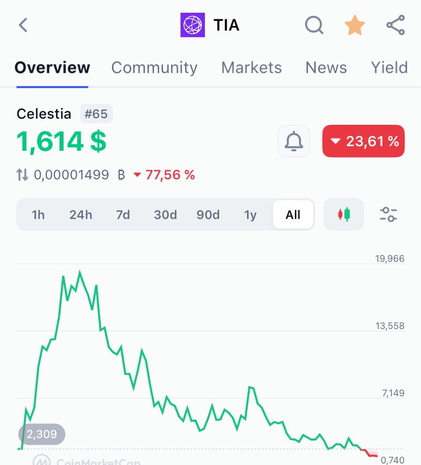 Aramiska3's tweet image. I bought $TIA at 19$ and staked for future airdrops👀
Since that time token is down 13x🤪🏴☠️☠️ and I received one 20$ worth airdrop))
Well you can’t win all the time, right?