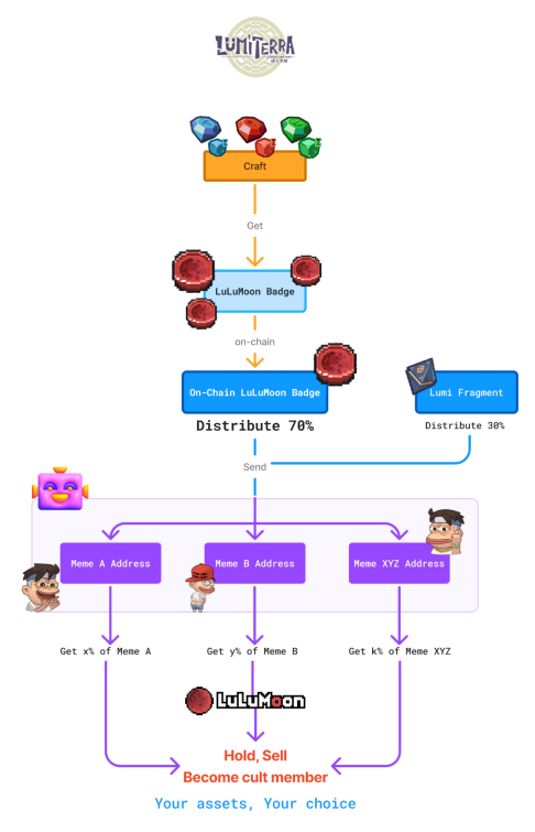 Those who do not know their history are condemned to repeat it. $LUAG->$LUA/LULUMOON->$LUMI ->?? What's next? <a href="/LumiterraGame/">Lumiterra (mainnet arc)</a> <a href="/Lark_Lumi/">Lark (builder mode)</a> #TINY
