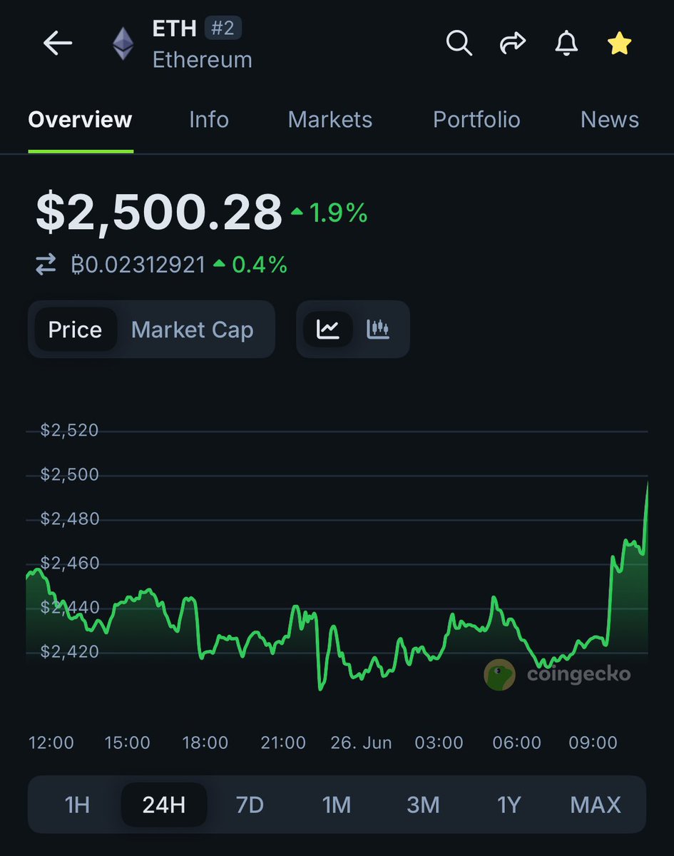 JUST IN: $ETH reclaims $2,500.

Where will it go next?