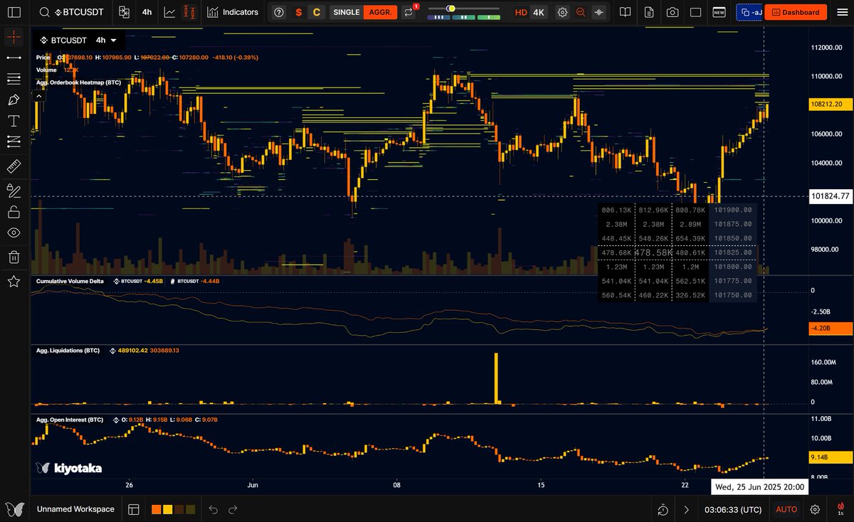 Zoom3DIN's tweet photo. $BTC

Longed at 106K. With S&amp;P and NAS-100 gains to ATH's volume seems to be pushing in here causing price to rise - Local high at $109,200 seems like a reasonable grab with over $200M liquidity resting at that level - Rate cuts hinted to come as early as july. https://t.co/LB56vvyIix