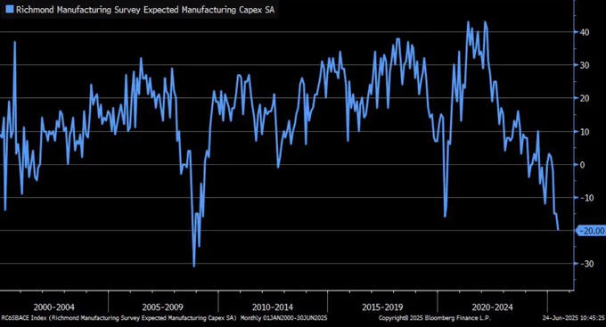 🚨 BREAKING: "Richmond Manufacturing: Il Capex scende a -20, un minimo storico dal 2009"
