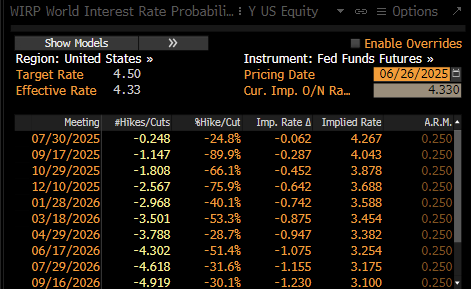 Spectacular movement in the bond markets past few days despite that tax bill progressing along. Mostly attributable to some vocal dissent from Bowman as well as Powells "dovish" testimony, though I think people are mistaking Powell for being more dovish now, personally don't