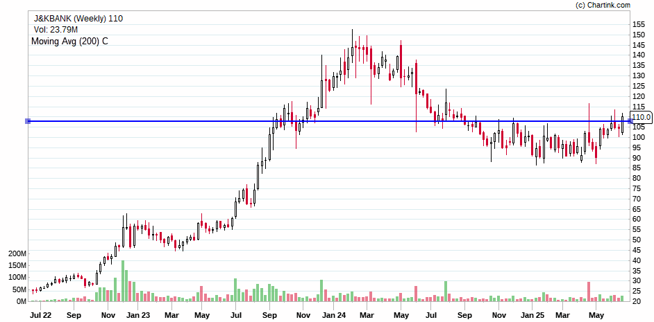 Milind4profits's tweet photo. #JNKBANK : 110 : Rounding base breakout
Disclaimer: This is a technical analysis based on the chart and should not be considered financial advice. Always conduct thorough research before making any investment decisions. https://t.co/38Kky9bU7Y