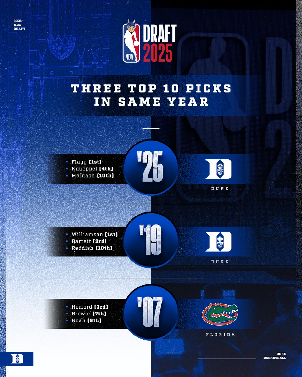 3 freshmen teammates have been drafted in the Top 10 2x in NBA Draft history...

2025 - DUKE
2019 - DUKE