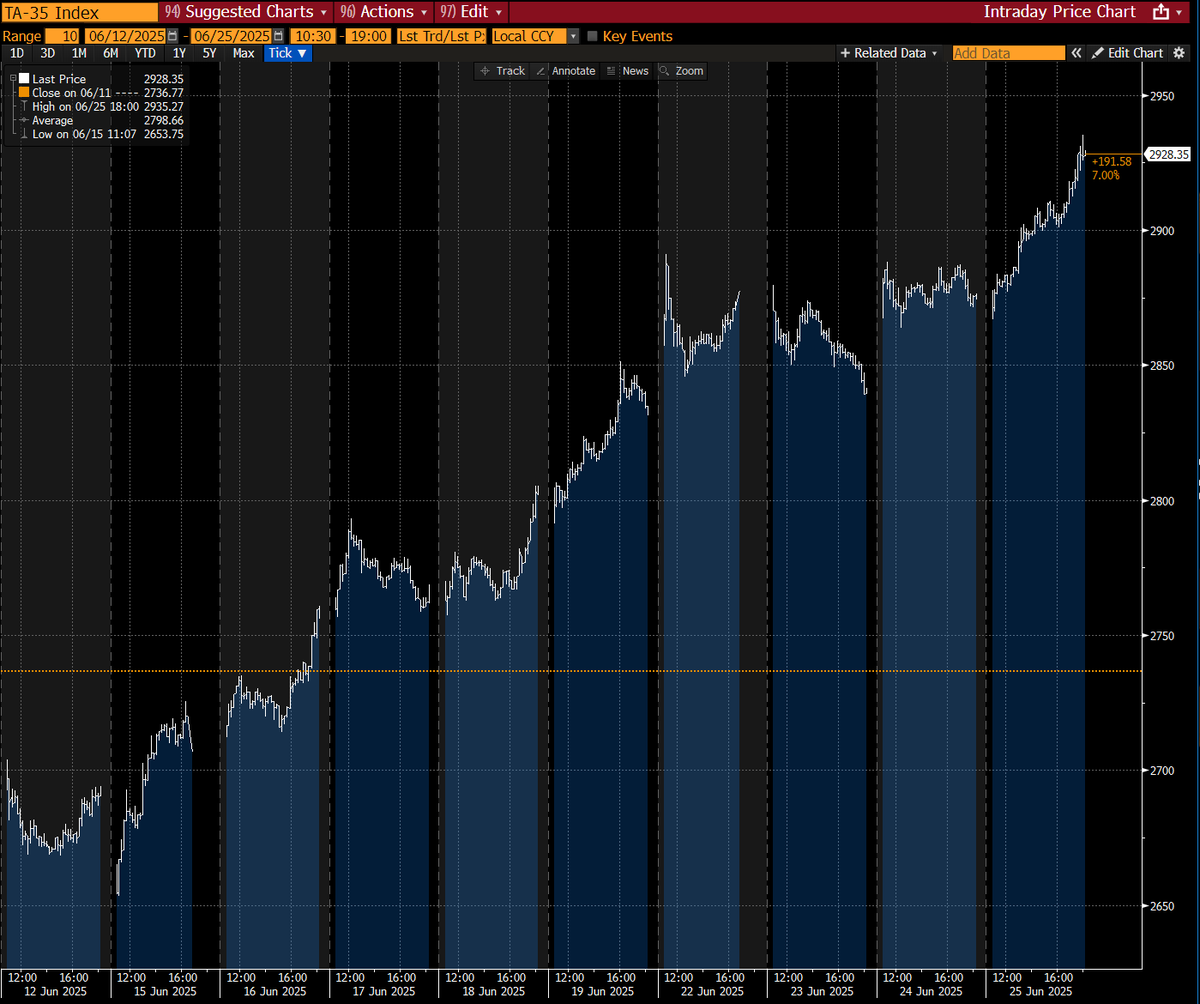 Joumanna Nasr Bercetche (@joumannatv) on Twitter photo Tel Aviv exchange +7% since June 12 led by insurers
Bank of Israel Governor told <a href="/lisaabramowicz1/">Lisa Abramowicz</a> that the Iran war costs amount to ~ 1% of GDP Tel Aviv exchange +7% since June 12 led by insurers
Bank of Israel Governor told <a href="/lisaabramowicz1/">Lisa Abramowicz</a> that the Iran war costs amount to ~ 1% of GDP
