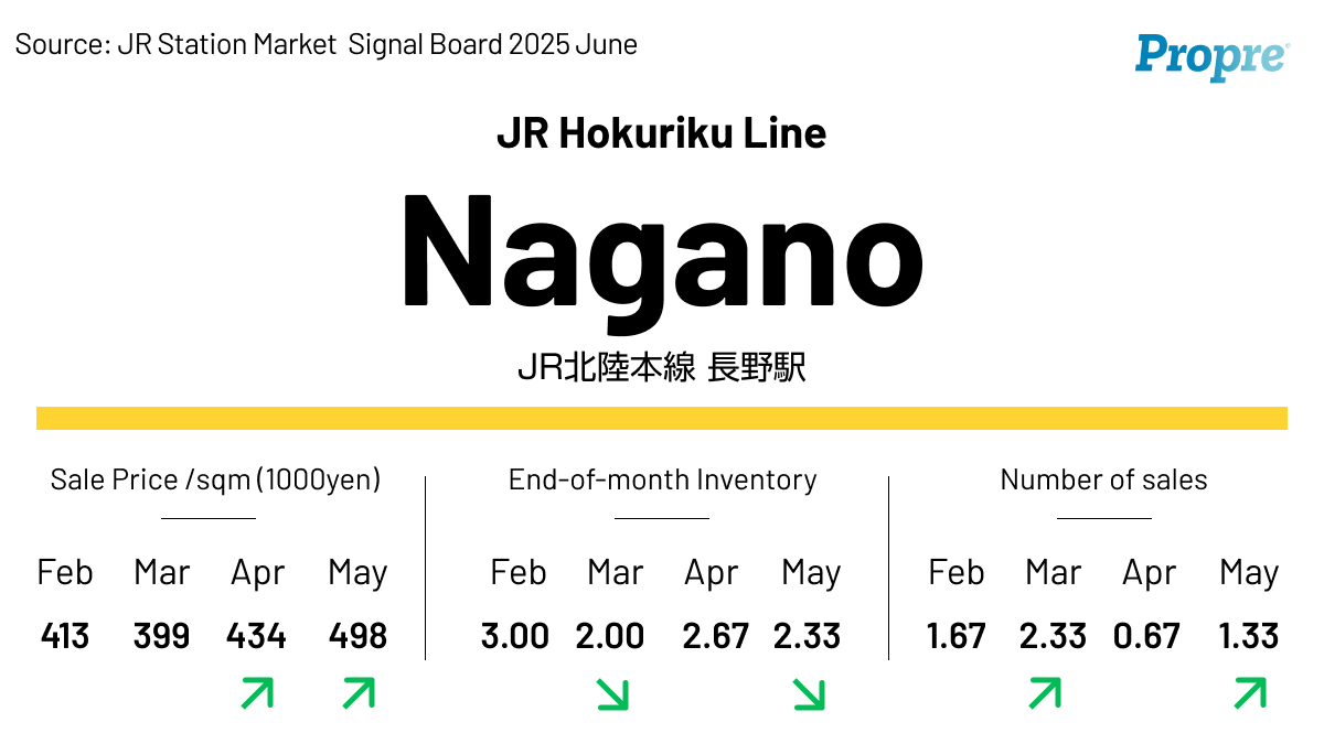 Propre_En's tweet photo. 📍Nagano Station shows rare green-light signals on all 3 indicators—price, inventory, and transactions.

With few condos and historically low activity, this shift reflects new developments and station-area redevelopment finally taking effect.
#Nagano #JapanRealEstate #CondoMarket https://t.co/WjhijkDnZN