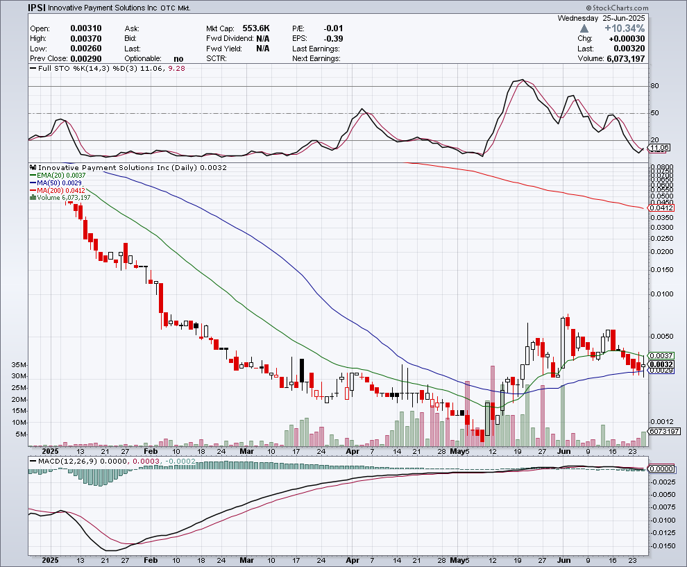 PennyStockPower's tweet photo. $IPSI looking like she is ready to turn. This drop has been on light volume. Any bit of volume will send it back to recent highs in a blink. https://t.co/lheWVRKNJ3