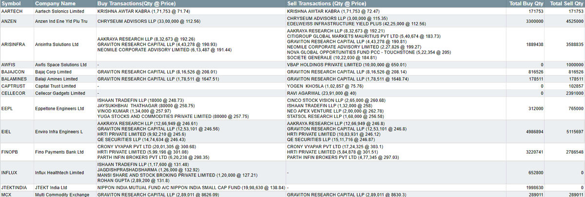 MarketVyuham's tweet photo. Daily Bulk Deals - 25/06/2025
Catch bulk deals summary โ all in one image!
#BulkDeals #TradingActivity #StocksToWatch #marketvyuham #trading #investment #stocks https://t.co/GvHbA2TtUH