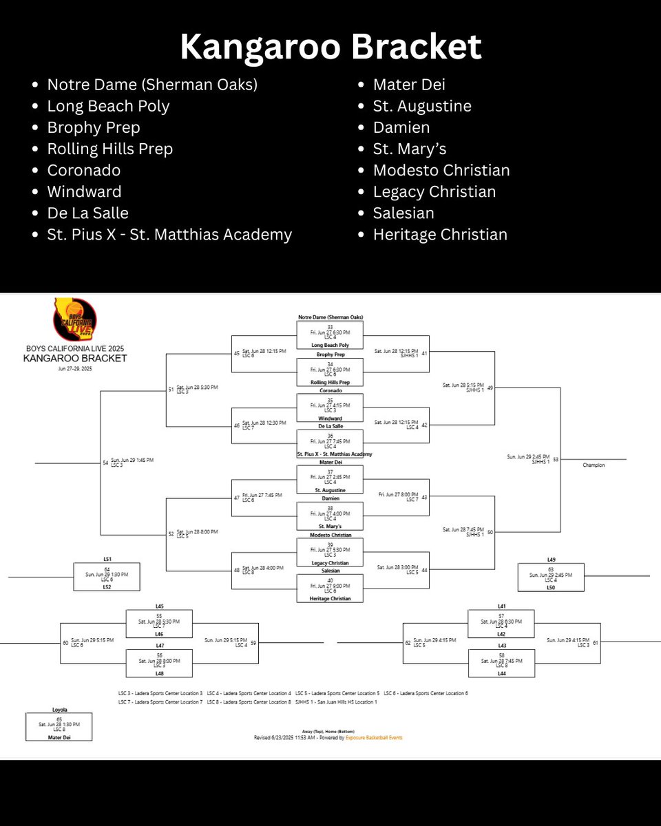 Modesto Christian Basketball (@mc_basketball) on Twitter photo MC is heading down south to participate in the Boys California Live 2025. Our team is playing in the highly competitive Kangaroo bracket. First game is against Legacy Christian (Valencia) on June 27 at 5:30 PM.
<a href="/hoops_LCA/">Legacy Christian Basketball</a> <a href="/cteevan1/">Chris Teevan</a> <a href="/BoysCALiveHoops/">Boys California Live 2025 🚨</a> MC is heading down south to participate in the Boys California Live 2025. Our team is playing in the highly competitive Kangaroo bracket. First game is against Legacy Christian (Valencia) on June 27 at 5:30 PM.
<a href="/hoops_LCA/">Legacy Christian Basketball</a> <a href="/cteevan1/">Chris Teevan</a> <a href="/BoysCALiveHoops/">Boys California Live 2025 🚨</a>