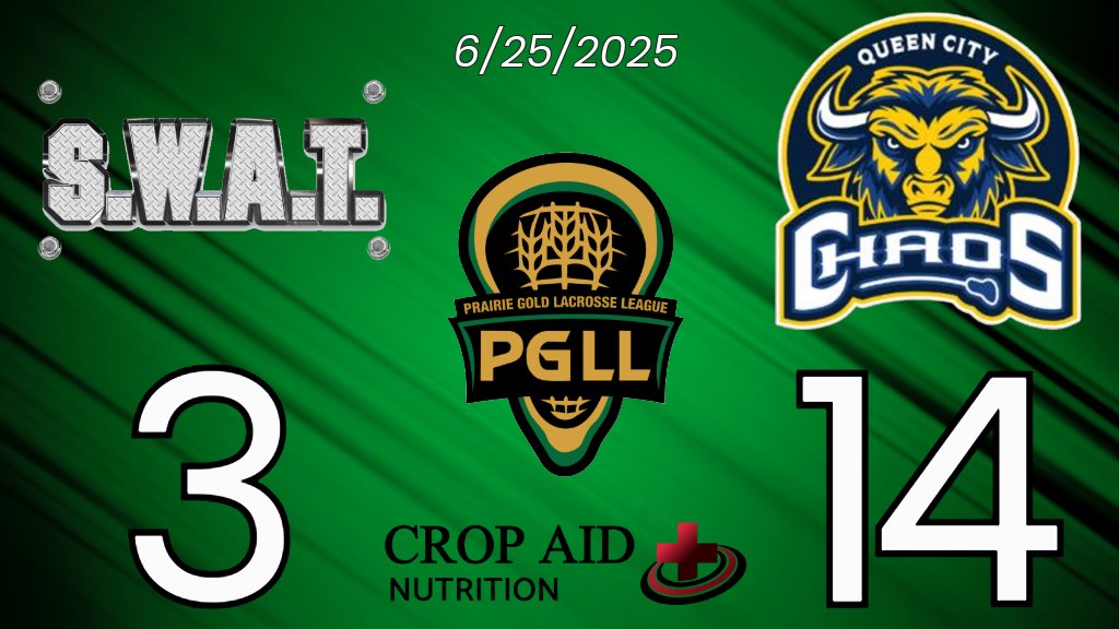PGLLeague's tweet photo. Queen City Chaos (3-7-1) with a big win over SWAT in their home finale 
https://t.co/YlQldaoNms  #PGLL https://t.co/3bjdNucXQI
