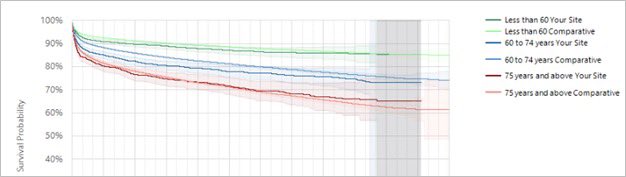 anzics's tweet image. Kaplan Meier Plots are now included into routine benchmark reporting for all AUS and NZ ICUs contributing to the ANZICS Registry. The plots can be a useful way to compare the time-to-event survival probabilities of different patient cohorts. @anzics #anzicscore #ICURegistries