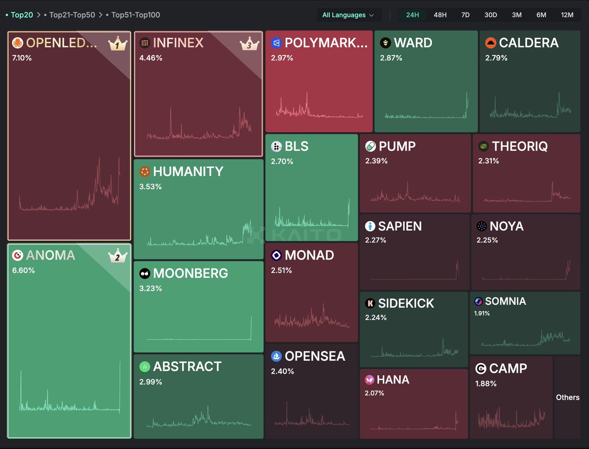 MOONBERG (@moonberg_ai) on Twitter photo Top 5 on <a href="/KaitoAI/">Kaito AI 🌊</a> in 6 hours.
No VC press. No cringe threads. Just a different kind of marketing.
If we’re this innovative with attention…
wait ‘til you see what we’re building into the terminal. Top 5 on <a href="/KaitoAI/">Kaito AI 🌊</a> in 6 hours.
No VC press. No cringe threads. Just a different kind of marketing.
If we’re this innovative with attention…
wait ‘til you see what we’re building into the terminal.