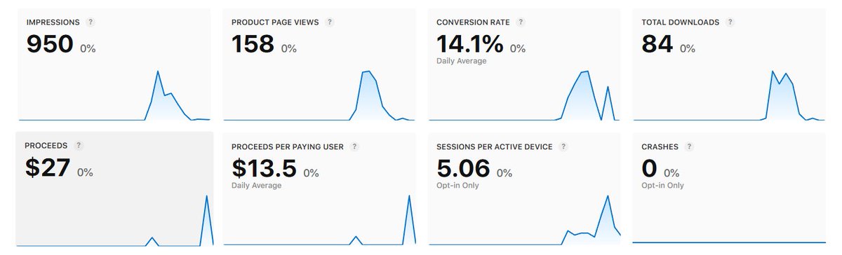 gouthamjay8's tweet image. I was able to make $27 in just 1.5 weeks with just ASO
I don't know how to code iOS apps. I used AI!
App store is super underrated for building new startups