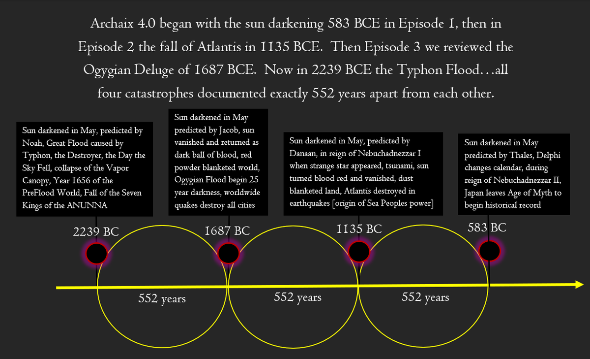 I couldn't have made this stuff up if I tried.  The dates were all well established long before I was born.  Tomorrow's video adds 2239 BCE to this chart.