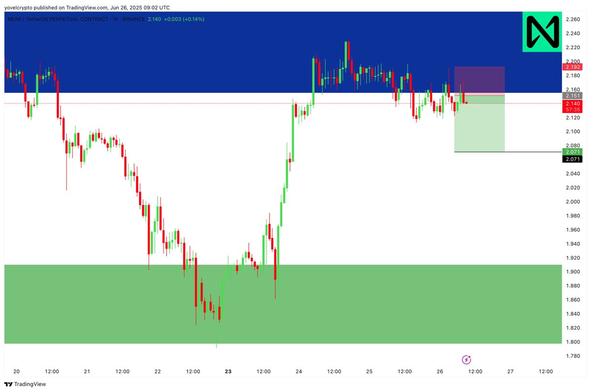 Yovelcrypto's tweet photo. 📉 NEAR Rejection from Supply Zone – Bearish Play in Motion! 🚨📊

NEAR just faced strong resistance at the $2.19–$2.22 supply zone (blue), with price showing clear rejection signs! ❌📈
Now trading at $2.14, we’re eyeing a short setup targeting the $2.07 support zone (green)! 🎯💰

🔍 Smart money is watching – are you? Don’t miss this clean move!

📲 Join us on Telegram for early entries, top signals, and chart magic!
👉 https://t.co/QoX9L5vA96
🔥 Join FREE EXCLUSIVE CHANNEL now!

#NEARAnalysis #CryptoTrading #ChartMagic #NEAR #NEARUSDT
