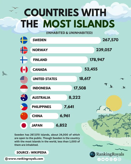 Rainmaker1973's tweet photo. Fun fact.

Sweden has the most islands with 267,570, the majority of which are uninhabited. 

Even the capital, Stockholm, is built across a 14-island archipelago with more than 50 bridges.

[📊 RankingRoyals] https://t.co/HnqOOlaZU4