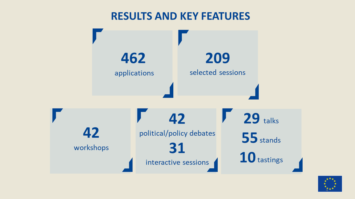 As for the results... We're looking forward to:

🟦 209 sessions
🟩 42 workshops
🟪 42 political debates
🟨 31 interactive sessions
🟧 29 talks
🟥 55 stands
🟫 10 tastings

#EURegionsWeek