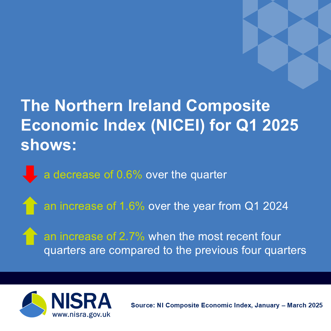 NISRA (@nisra) on Twitter photo The Northern Ireland Composite index (NICEI) for Quarter 1 2025 was published today: nisra.gov.uk/statistics/eco… The Northern Ireland Composite index (NICEI) for Quarter 1 2025 was published today: nisra.gov.uk/statistics/eco…