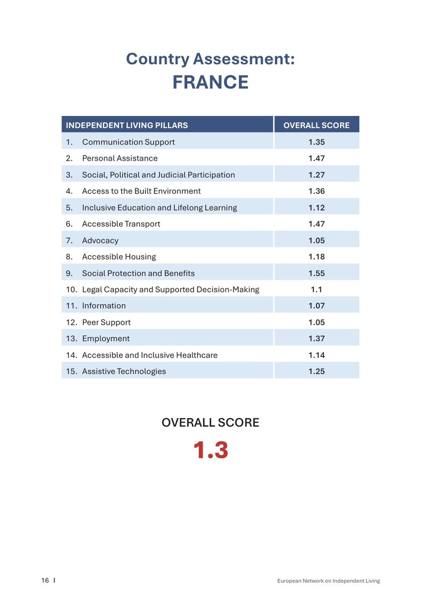 La france a un nouveau record du monde

Celui du pire pays en Europe pour les personnes handis