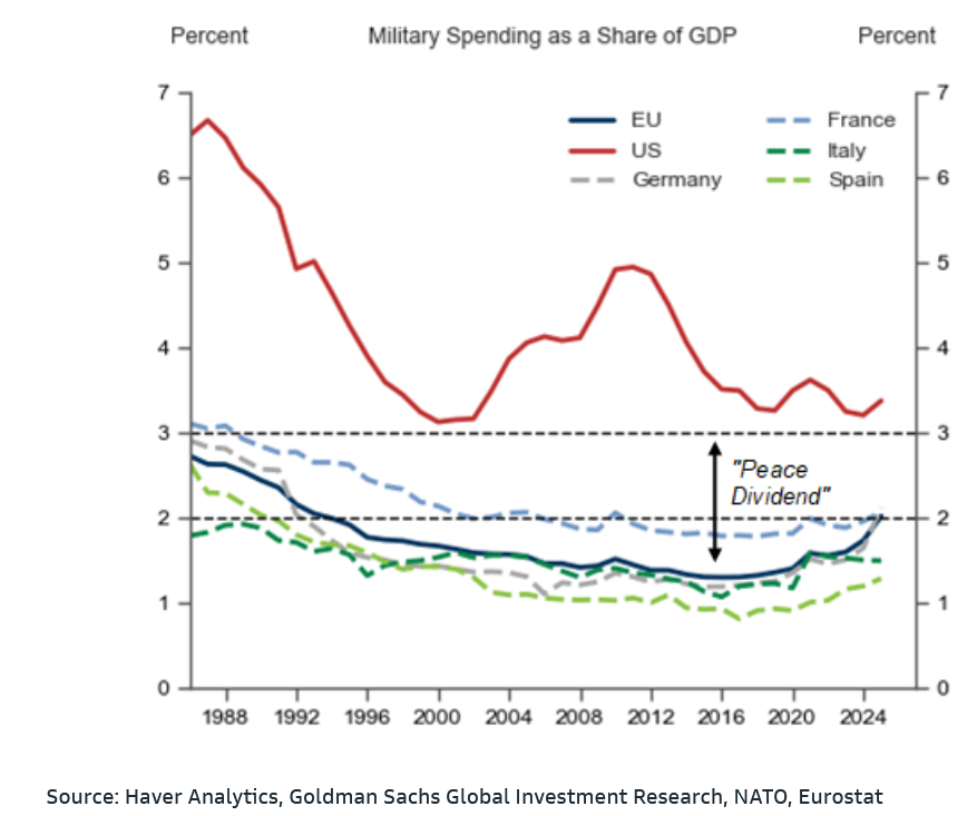 Stavros Malkidis (@s_malkidis) on Twitter photo Goldman plots the "Peace Dividend." The question is: is this the benefit of a strong social safety net, or the cost of reduced military-led innovation? Goldman plots the "Peace Dividend." The question is: is this the benefit of a strong social safety net, or the cost of reduced military-led innovation?