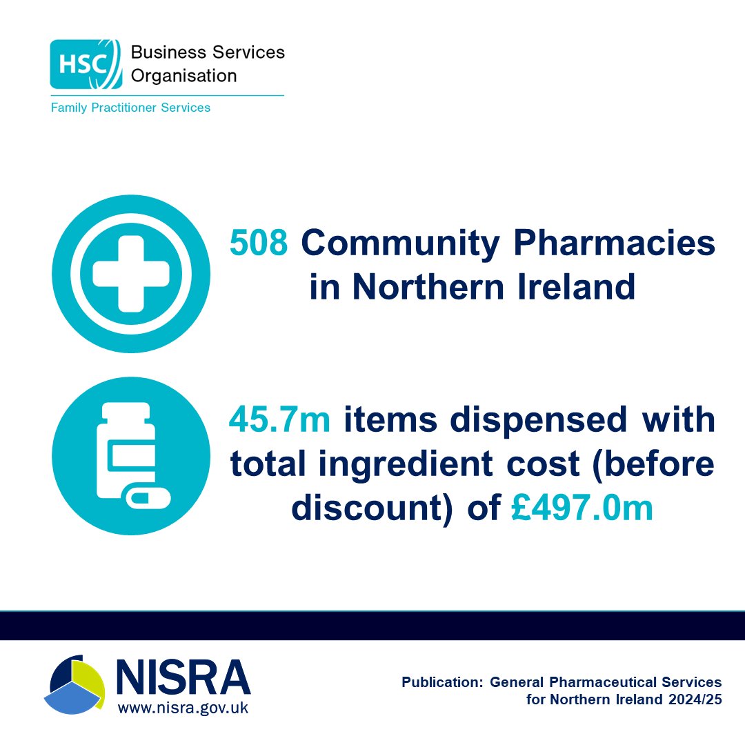 NISRA (@nisra) on Twitter photo FPS General Pharmaceutical Services for Northern Ireland, Annual Statistics 2024/25, were released today. The publication can be accessed at the following link: bso.hscni.net/directorates/o… FPS General Pharmaceutical Services for Northern Ireland, Annual Statistics 2024/25, were released today. The publication can be accessed at the following link: bso.hscni.net/directorates/o…