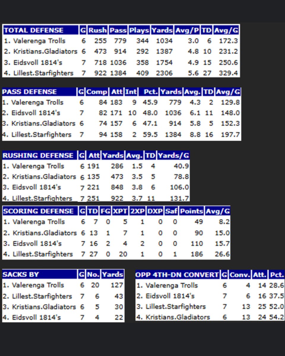 🏆Undefeated National Champions🏆

Fun year inn the books, finishing with the #1 Defence &amp; Offence. Proud off the work that was put down and how we handled all phases off the game.

Now all eyes are on 2026 - might be time to put the cleats back on🫱🏼‍🫲🏽