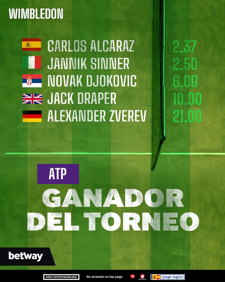 💚𝗟𝗼𝘀 𝗳𝗮𝘃𝗼𝗿𝗶𝘁𝗼𝘀 𝗱𝗲 𝗪𝗶𝗺𝗯𝗹𝗲𝗱𝗼𝗻💚

🇪🇸 Nuestro Carlitos Alcaraz es el principal candidato para llevarse Wimbledon de nuevo.

👀¿Podrá Alcaraz ganar su tercer Wimbledon consecutivo? ¿Sinner tendrá un buen papel? ¿Qué esperamos de Djokovic?

Resuelve todas estas