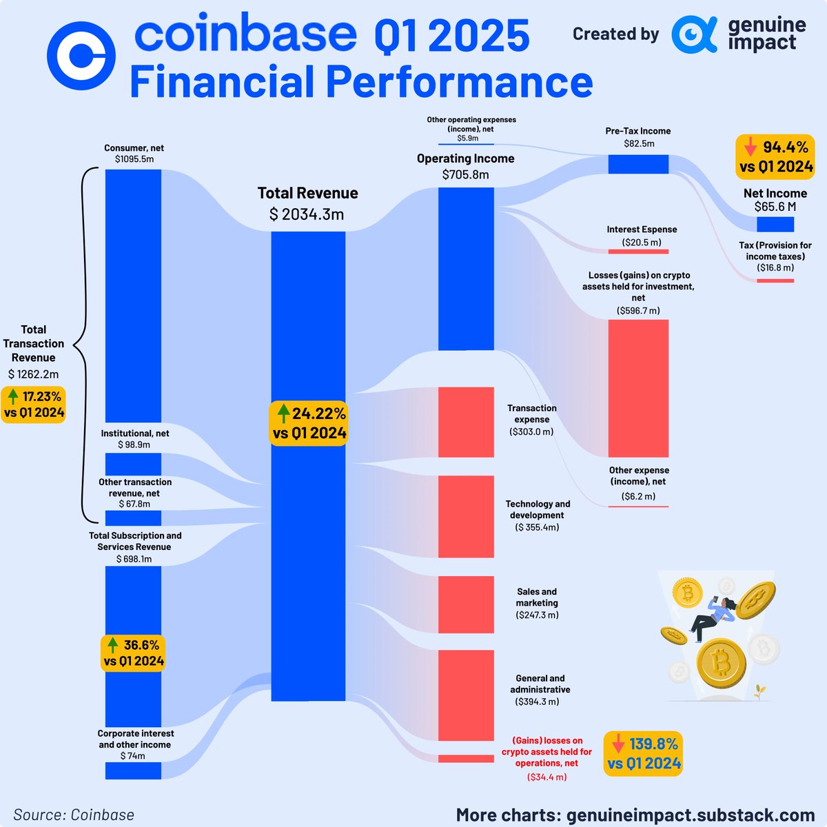 quentangle_'s tweet image. 那些真正和币圈有关系的股票

交易所

🔹 Coinbase ($COIN)美国最大加密交易所，业绩紧跟市场行情。2025年Q1营收约20亿美元，净利6600万美元，EPS为$1.94。主要收入为交易费与USDC利息。市值700~800亿美元。

🔹 国泰君安国际…