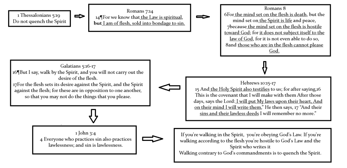 JayMuratore's tweet photo. To reject God's Commandments,is to quench the Spirit. https://t.co/w1nSYYFw9W