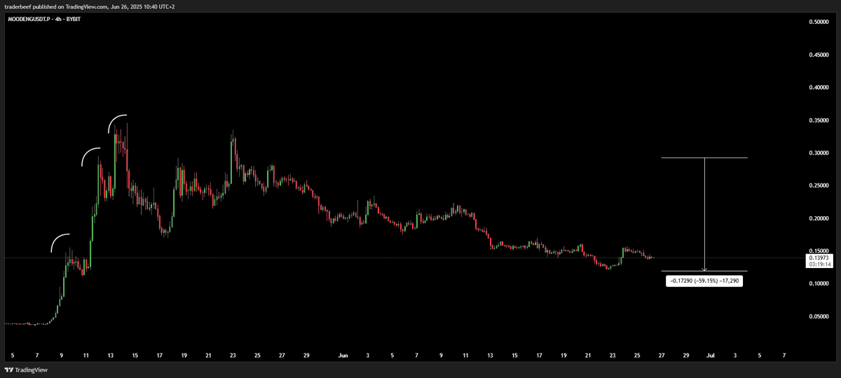 DJ_tradez's tweet photo. You were warned

$MOODENG https://t.co/oy3EQFR2dU