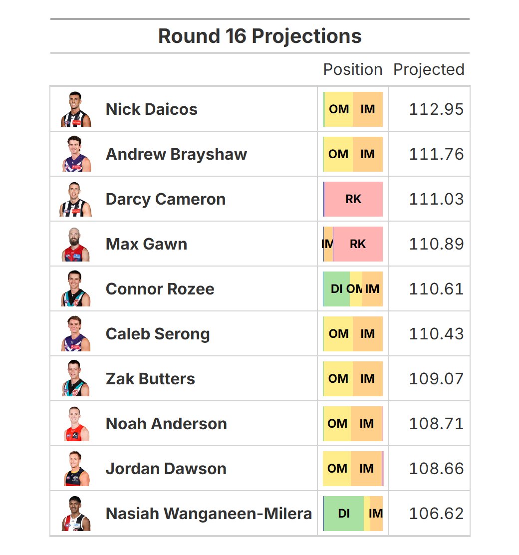 Top 10 #AFLFantasy projections from my model this week 🤩

Tiny gaps so throw a blanket over them all! statsbyjaiden.com.au/fantasy_projec…