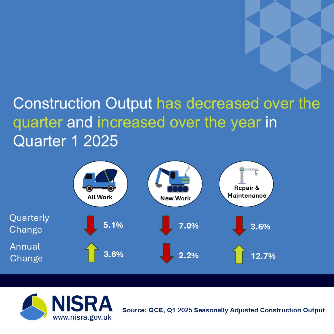 NISRA (@nisra) on Twitter photo The Quarterly Construction Enquiry (QCE) for Quarter 1 2025 was published today. The total volume of construction output in the first quarter of 2025 decreased by 5.1% from Quarter 4 2024. nisra.gov.uk/statistics/eco… The Quarterly Construction Enquiry (QCE) for Quarter 1 2025 was published today. The total volume of construction output in the first quarter of 2025 decreased by 5.1% from Quarter 4 2024. nisra.gov.uk/statistics/eco…