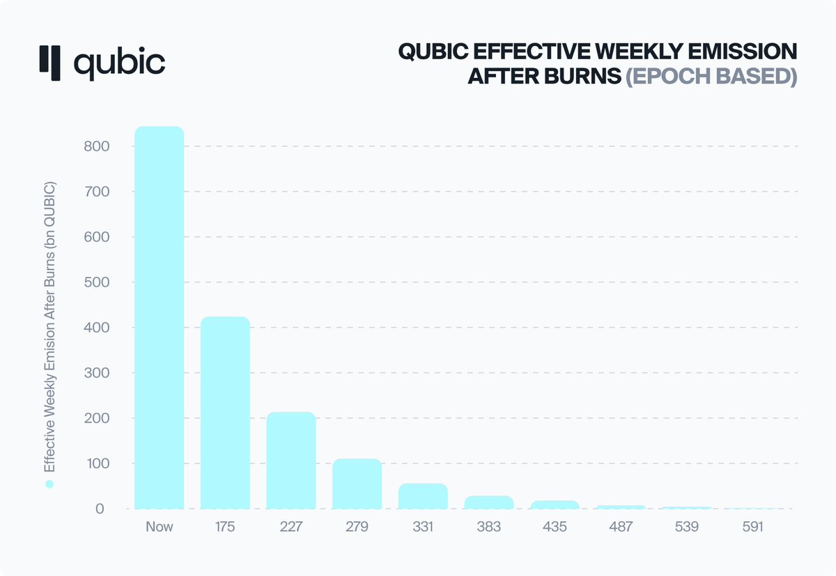 MarkCrypto8's tweet image. $QUBIC looks like a great investment here, lots to be bullish about
✅ Halving in 8 weeks, weekly emissions drop from 850b to 425b tokens
✅ Monero &amp; Tari mining increasing, last week $91k worth of tokens mined &amp; sold to buy $QUBIC &amp; burnt