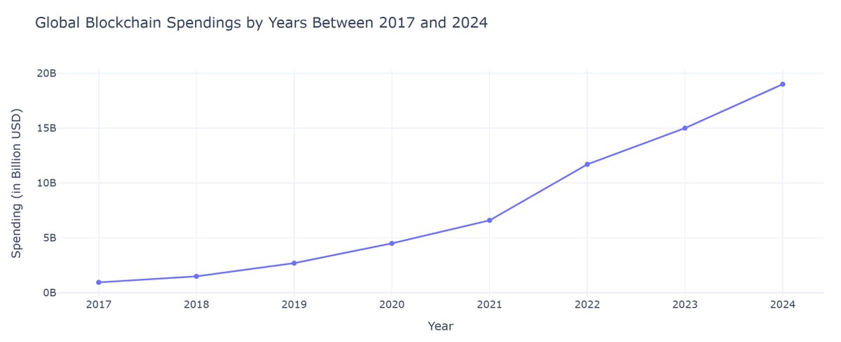 📈 Global Blockchain Spendings 

In 2024, spending reached $19B, nearly 20x growth since 2017.

The curve appears to be exponential

If this trend continues, what’s your prediction for 2025?

💬 Drop it in the comments.

socialcapitalmarkets.net/crypto-trading…

#Blockchain #Spending  #Crypto