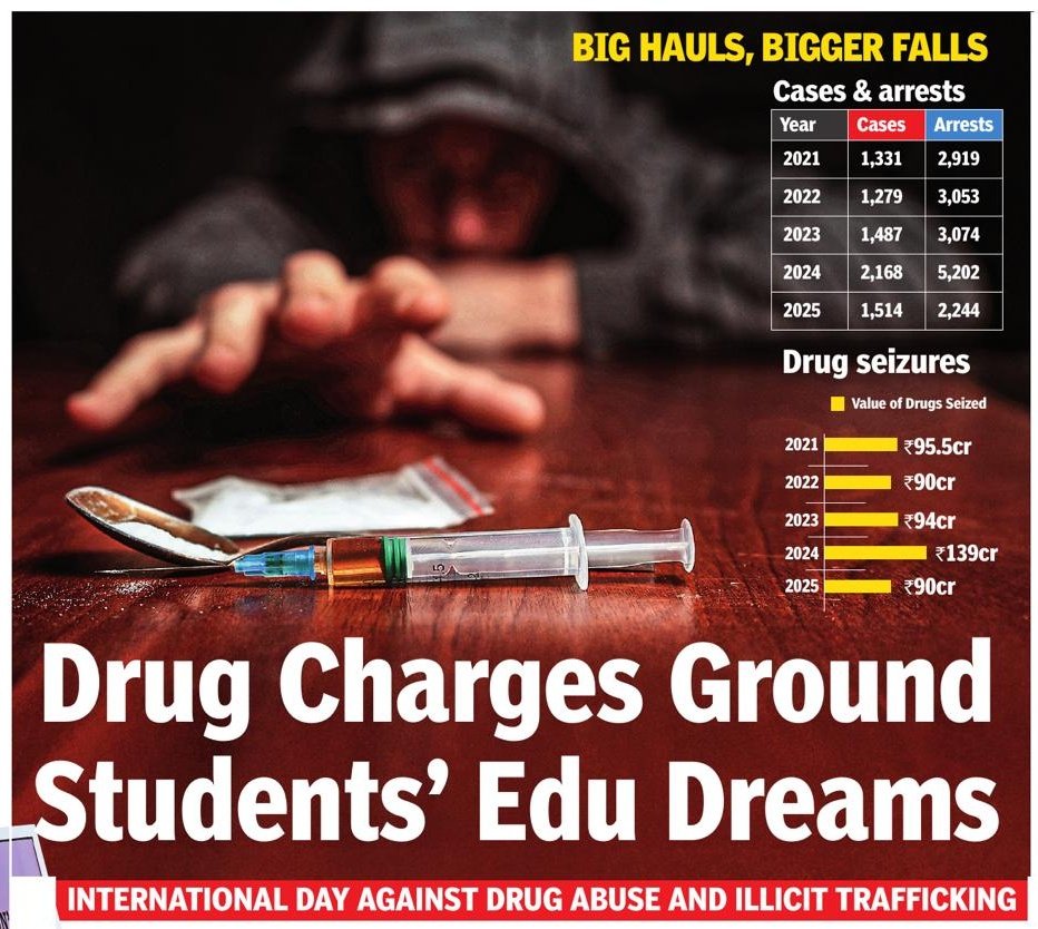 They cracked entrance exams, secured #admissions, and began planning their future abroad. But for several students from #Hyderabad, one mistake derailed everything. Booked under the Narcotic Drugs and Psychotropic Substances (#NDPS) Act, some lost their chance to ﬂy out even
