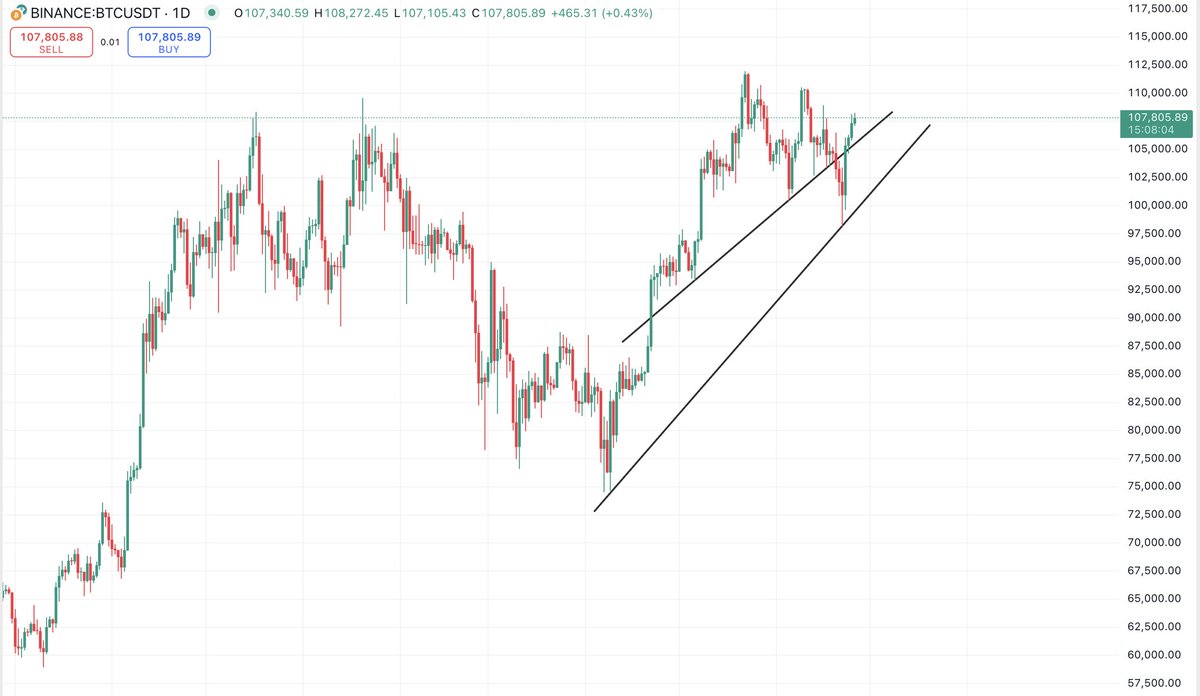 说下近期行情（旺哥在线继续互动）
等会儿再讲讲狗狗币观点，点赞家财万贯！

大饼昨日并未出现调整，从日线级别看已经连续收了4根阳线，这样下去若能保持收线5根阳线的话。

那么按照市场规律，在周五过后便是走一个回踩时间段，昨晚美股下跌比特币并未受到影响。