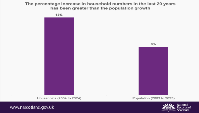 NatRecordsScot's tweet photo. NEW: The number of households in Scotland rose by 13% in 20 years while the number of dwellings increased by 15%. Households rose faster than population.
There were 2.74 million dwellings in 2024.
⬇️ See the data:
https://t.co/x7FssOwOyk
#NRSStats https://t.co/BoxyPWRyLV