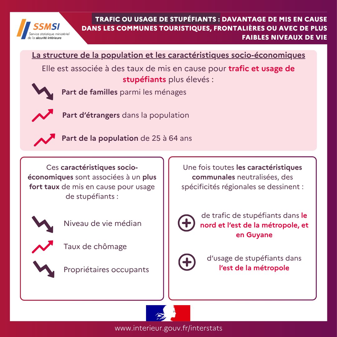 Interieur_stats's tweet photo. 📊Le #SSMSI publie les résultats d'une modélisation sur les disparités communales en matière d'usage et de trafic de stupéfiants.
Pour découvrir la publication 👉https://t.co/r4HYwqANkF https://t.co/yEKDyc6Je5