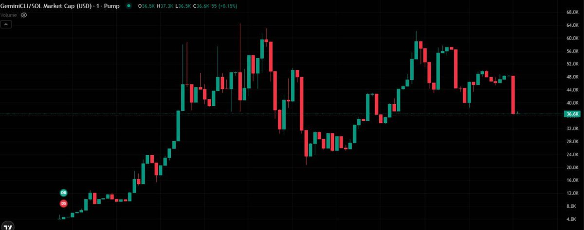 DrTime_Memecoin's tweet image. #GEMINICLI Profit 2X