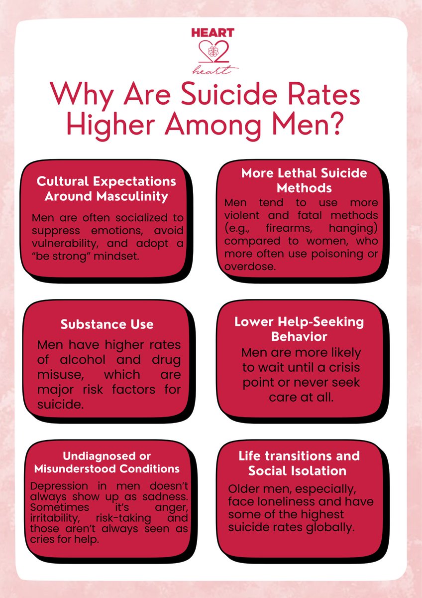 Heartyspaces's tweet image. Reducing male suicide isn’t just a mental health issue it’s a public health, social justice and cultural transformation issue. The more we dismantle shame, create safe spaces, and tailor support to men’s realities, the more lives we can save.