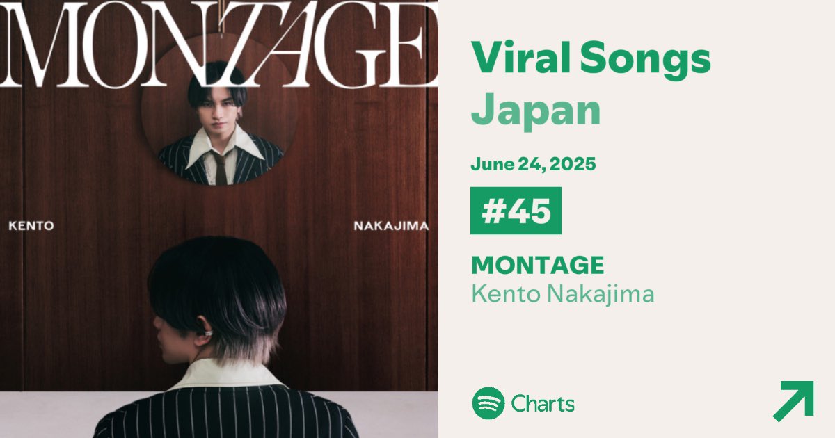 kento_313szktt's tweet image. バイラル6/24
18位(↓1)   JUST KENTY☆
45位(↓1)  MONTAGE

#Spotify_中島健人
